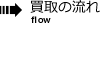 買取の流れ